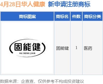 正规实盘配资公司 华人健康新提交“固能健”商标注册申请