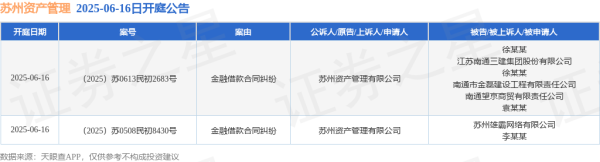 前三配资平台 苏州资产管理作为原告/上诉人的2起涉及金融借款合同纠纷的诉讼将于2025年6月16日开庭
