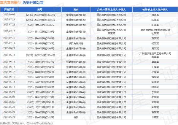 配资平台推荐 重庆富民银行作为原告/上诉人的1起涉及金融借款合同纠纷的诉讼将于2025年6月16日开庭