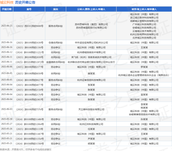 配资门户首页 城云科技作为原告/上诉人的1起涉及劳动争议的诉讼将于2025年6月16日开庭