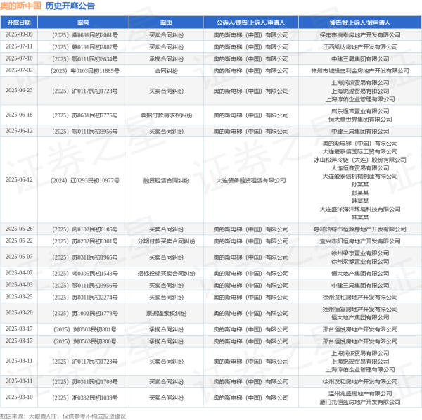 在线炒股配资平台 奥的斯中国作为原告/上诉人的1起涉及票据付款请求权纠纷的诉讼将于2025年6月18日开庭