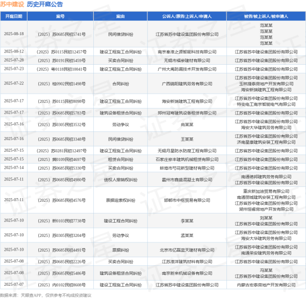 股票配资官网最新 苏中建设作为被告/被上诉人的1起涉及建设工程分包合同纠纷的诉讼将于2025年6月18日开庭